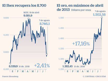 El Ibex recupera los 8.700 y el oro está en máximos de 2013