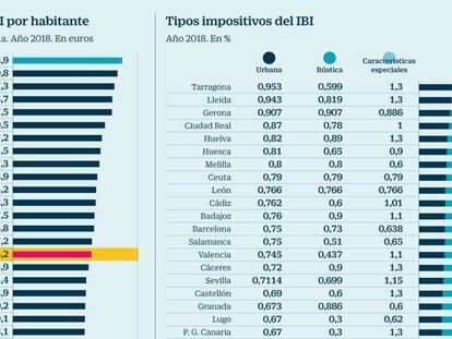 ¿En qué municipio de España se paga más IBI?