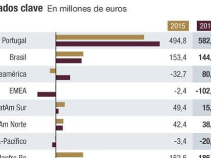 Mapfre gana el 9,4% más gracias al reaseguro y España