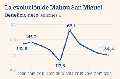 La evolución de Mahou San Miguel