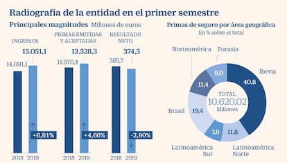 Mapfre a examen. Agosto 2019