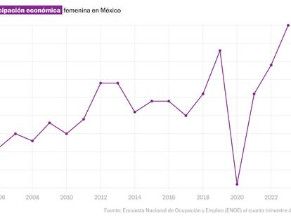 Radiografía de la precariedad laboral: más trabajo con menos prestaciones para las mujeres en México