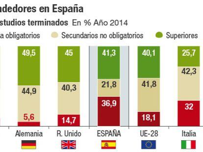 La falta de formación lastra el emprendimiento en España