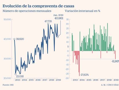 La venta de viviendas registra su mayor caída desde el fin de la deducción