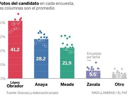 López Obrador es favorito en las encuestas y tiene un 79% de probabilidades de ganar