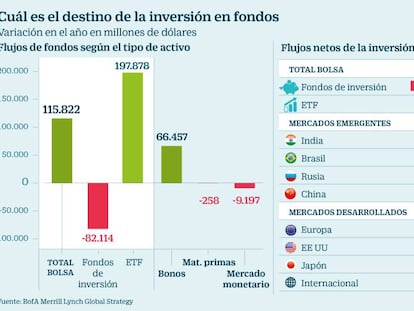 El dinero de los fondos se repliega de las Bolsas europeas