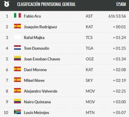 Clasificación general de la Vuelta