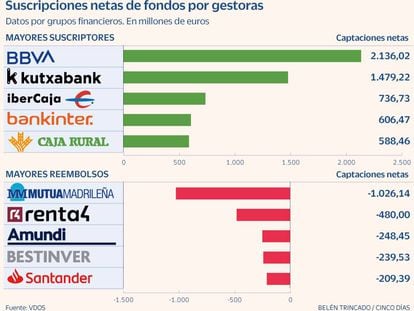 BBVA, Kutxabank e Ibercaja lideran la captación de fondos