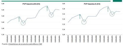 Gráfico de precios de la Comisión Nacional de la Energía