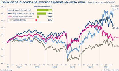 Evolución de los fondos de inversión españoles estilo 'value'