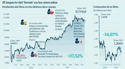 El impacto del 'brexit' en los mercados