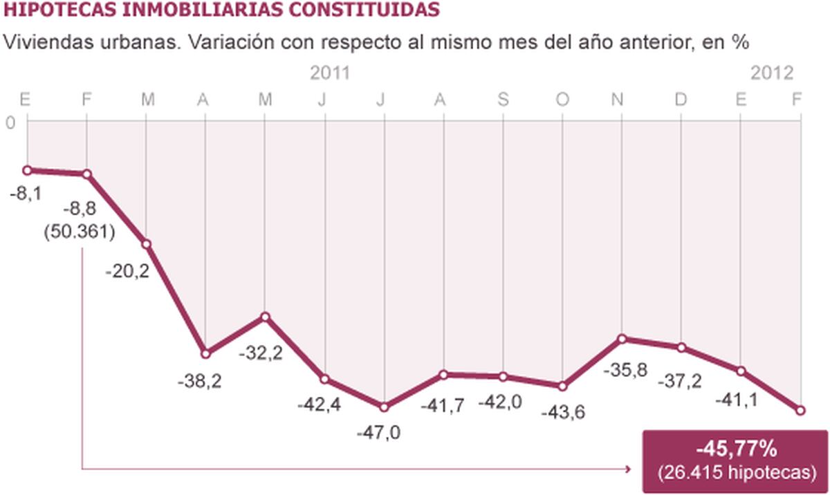 El número de hipotecas registra la mayor caída desde el inicio de la ...