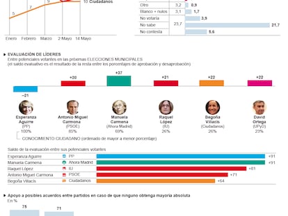 Situación política en el municipio de Madrid