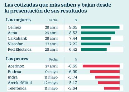 Cotizadas mejores y peores desde la presentación de resultados