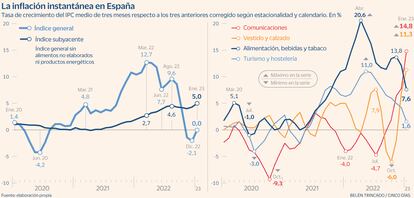 La inflación instantánea en España