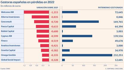 26 gestoras de fondos españolas tuvieron pérdidas en 2022, casi el doble que el año anterior