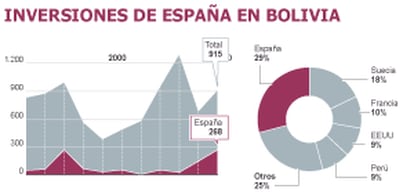 Fuentes: Banco Central de Bolivia, Instituto Nacional de Estadística (INE)