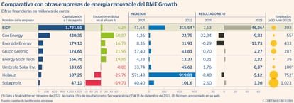 Comparativa con otras empresas de energía renovable del BME Growth