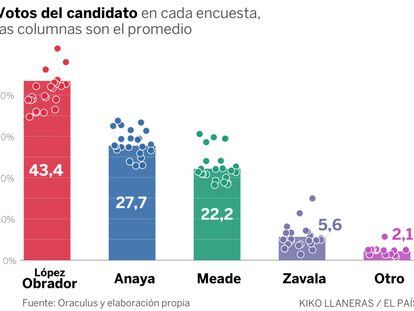 López Obrador aumenta su ventaja en las encuestas y tiene un 85% de probabilidades de ganar