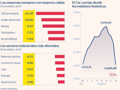 Caidas de las Bolsas y Brent