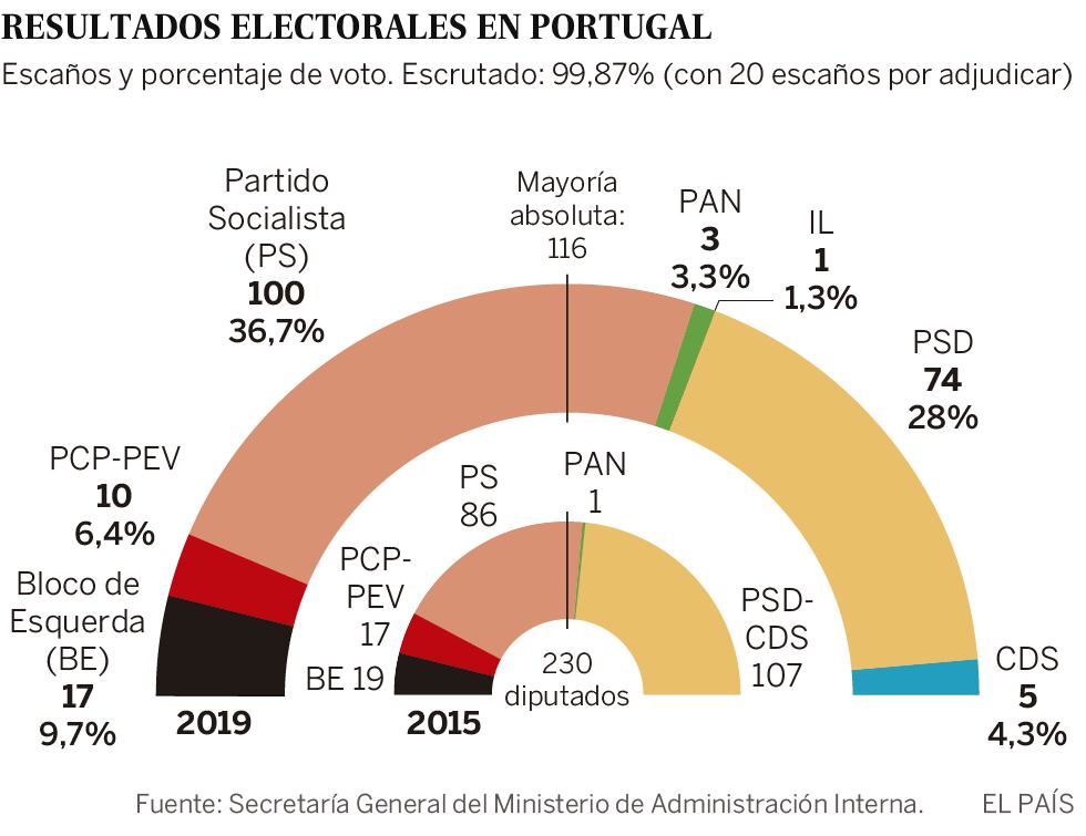 El socialista Costa gana las elecciones en Portugal Internacional
