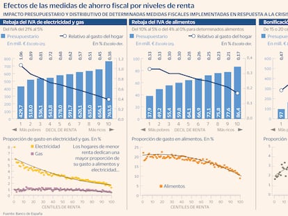 El Banco de España pide cheques para vulnerables en vez de ayudas fiscales generalizadas