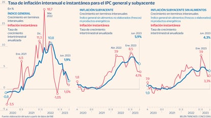 Inflación Subyacente interanual e instantánea Gráfico