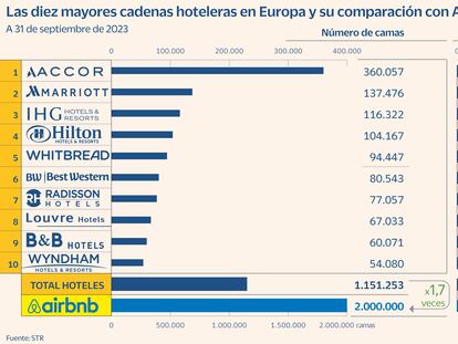 Airbnb tiene el doble de camas en la UE que la suma de las diez mayores hoteleras