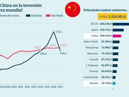El freno a la inversión china eleva el apetito de Pekín por las empresas españolas