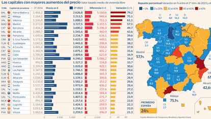 El precio de la vivienda se dispara más de un 75% en Palma y Málaga desde el suelo de 2014