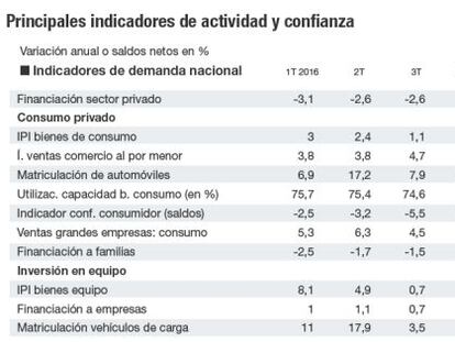 El optimismo económico pierde terreno