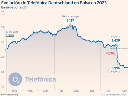 Telefónica lanza una opa sobre el 28,19% que no controla de su filial alemana por 1.970 millones