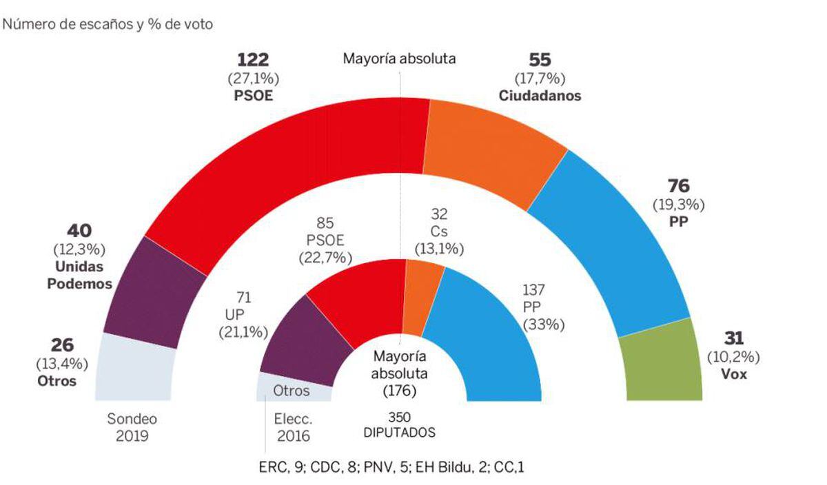 El pacto de PP, Cs y Vox quedaría lejos de la mayoría absoluta en las ...