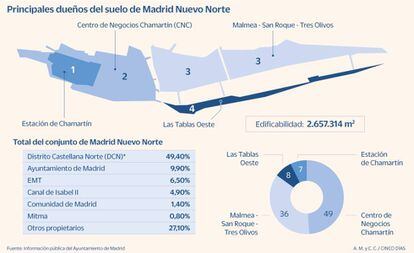 Principales dueños del suelo de Madrid Nuevo Norte