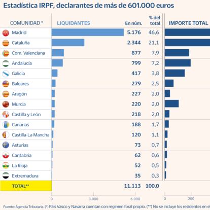 Distribución del IRPF de las rentas altas.