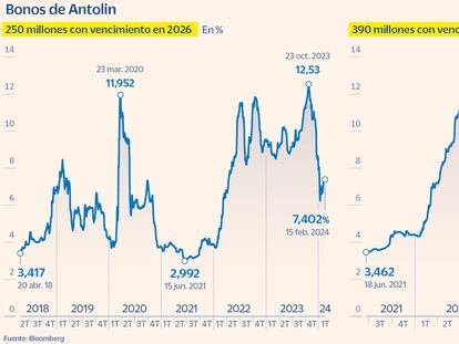 Bancos de inversión y bonistas presionan a Antolin para que reestructure su deuda