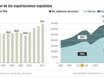 Las exportaciones de bienes y servicios escalan al 34,1% del PIB