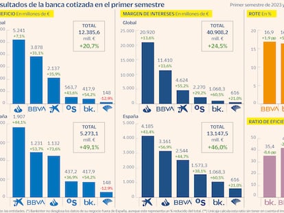 La gran banca española gana en el primer semestre 12.385 millones, casi un 21% más