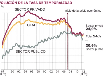 La destrucción de empleo en el sector público se ceba con los temporales