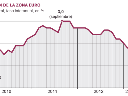 Fuente: Eurostat.