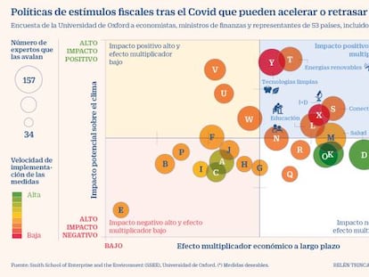 Políticas de estímulos fiscales Covid