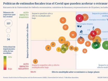 Políticas de estímulos fiscales Covid