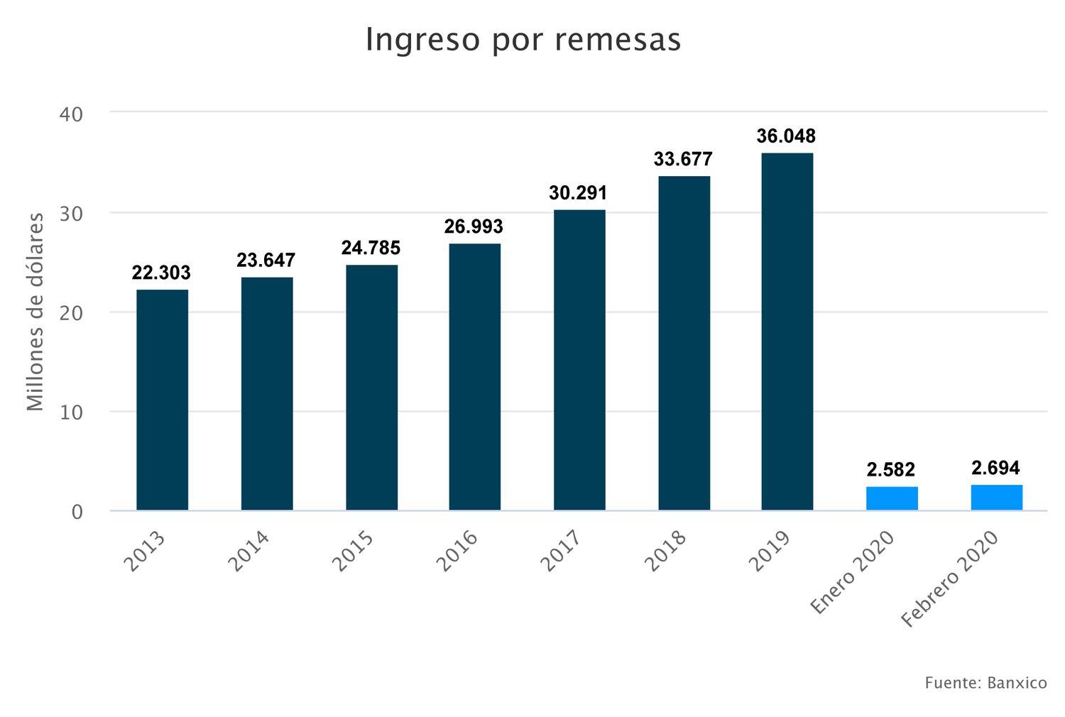 Evolución del envío de remesas a México. 