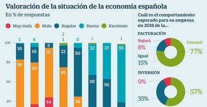Valoración de la situación de la economía española