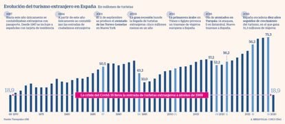 Evolución de la entrada de extranjeros en España desde 1969