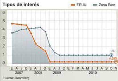Evolución de los tipos de interés de EE UU y EU