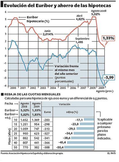 El índice se acerca a su mínimo y propicia un ahorro de 3.900 euros al año por familia.