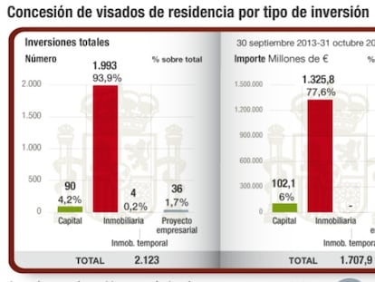 Concesión de visados de residencia por tipos de inversión