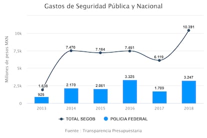 La Segob fue la dependencia que más gasto en seguridad pública y nacional.