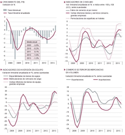 Fuentes: Ministerio de Economía, INE y AEAT. Gráficos elaborados por A. Laborda.